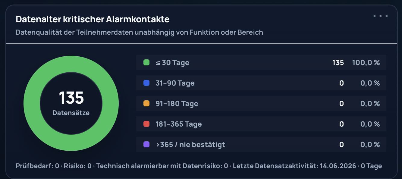 Diagramm zum Datenalter kritischer Alarmkontakte mit bestätigten Datensätzen und Altersklassen